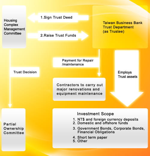Housing Complex Management Trust Fund Diagram