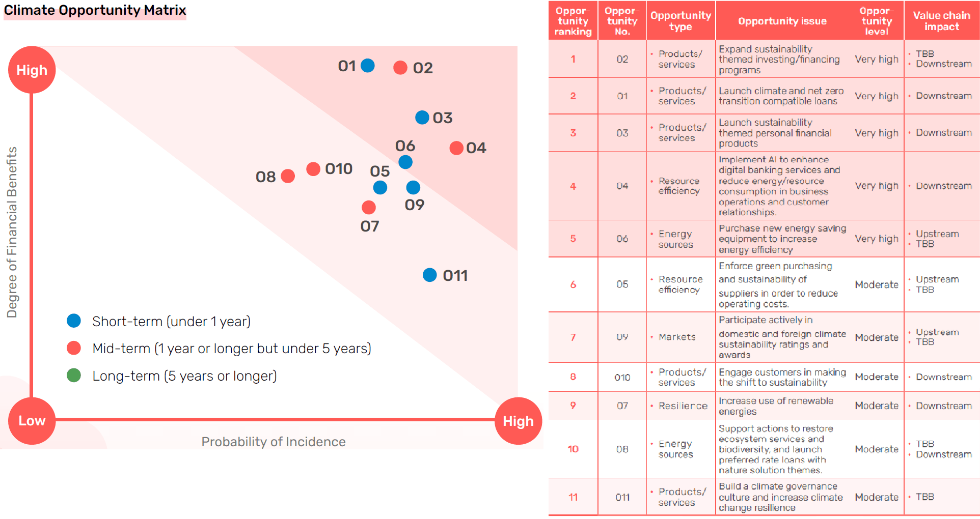 Matrix of Climate Change-related Opportunity Issues
