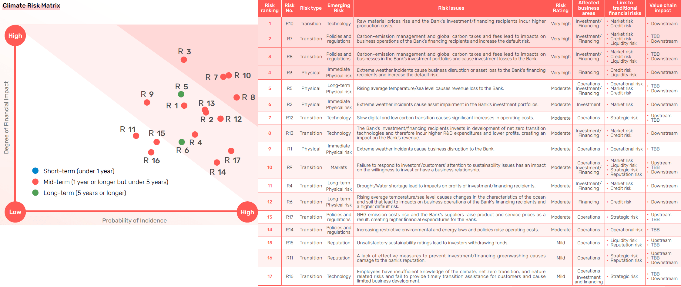Matrix of Climate Change-related Risk Issues