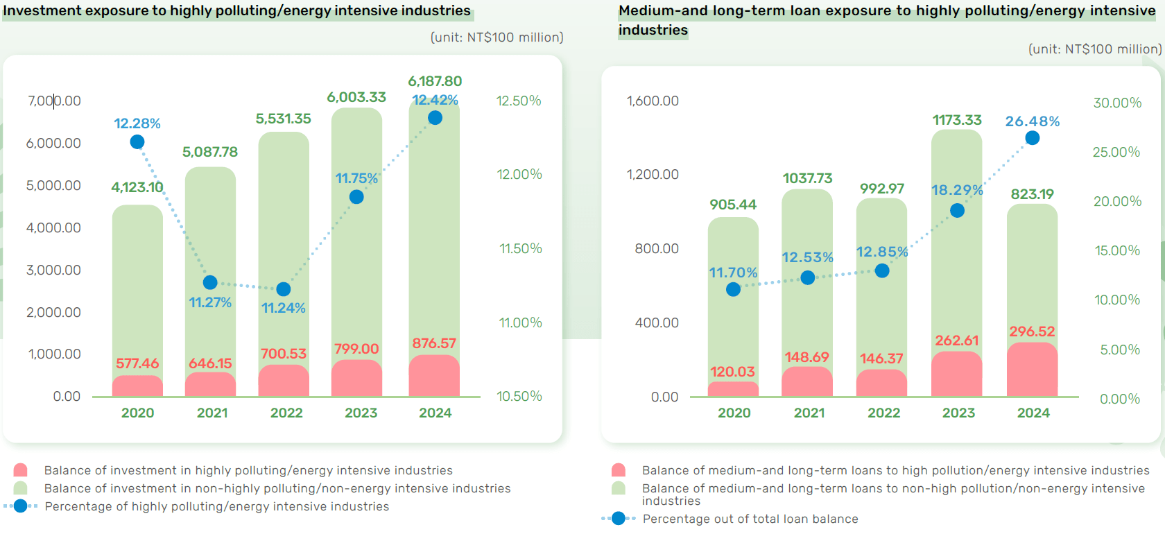 Trend of balance of medium- and long-term loans to businesses