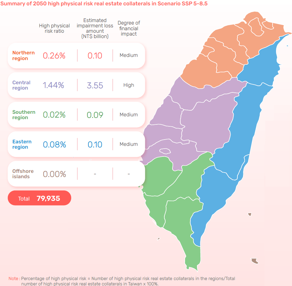 Overview of physical risk in offices and real estate collaterals in Taiwan under 2050 RCP8.5