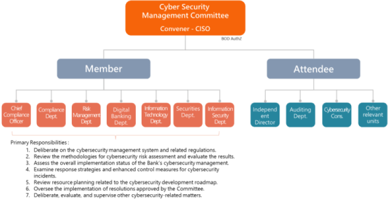 Cyber Security Management Committee functions