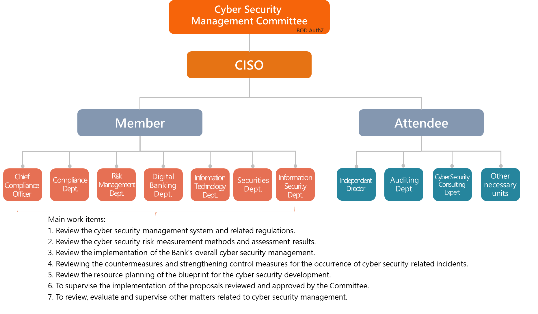 Cyber Security Management Committee functions