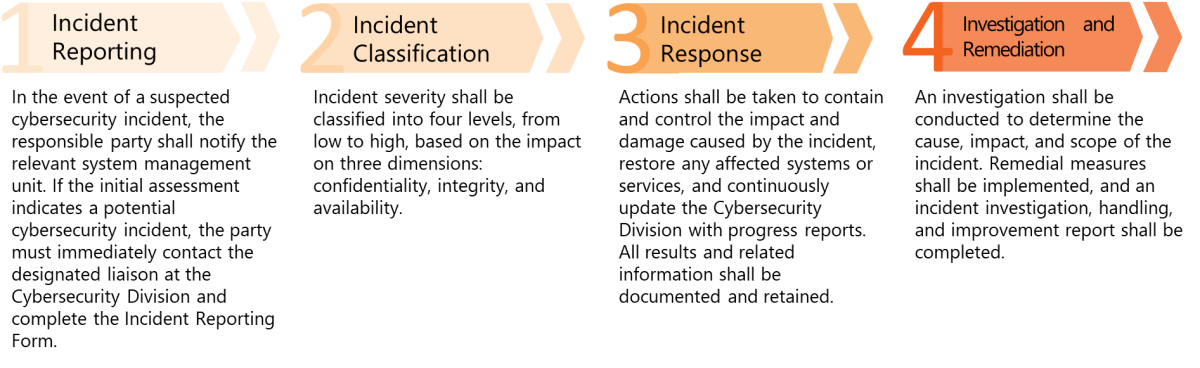 Cyber Security Incident Notification and Emergency Response Management Procedure