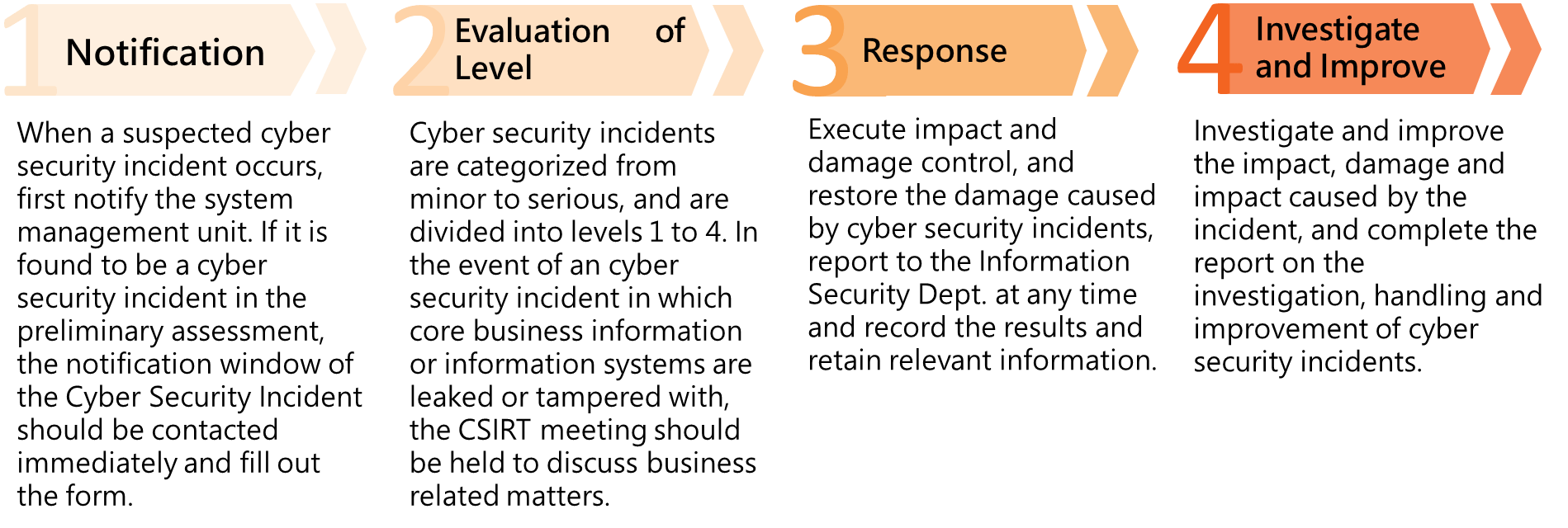 Cyber Security Incident Notification and Emergency Response Management Procedure