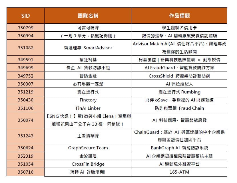 玩轉AI.引領未來! 2025年校園金融科技創意挑戰賽火熱開跑_公告名單
