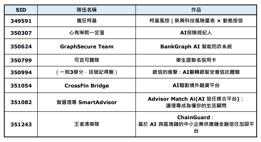 玩轉AI．引領未來! 2025年校園金融科技創意挑戰賽火熱開跑_決賽名單