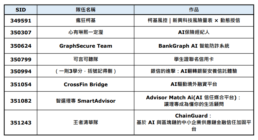 玩轉AI.引領未來! 2025年校園金融科技創意挑戰賽火熱開跑_決賽名單