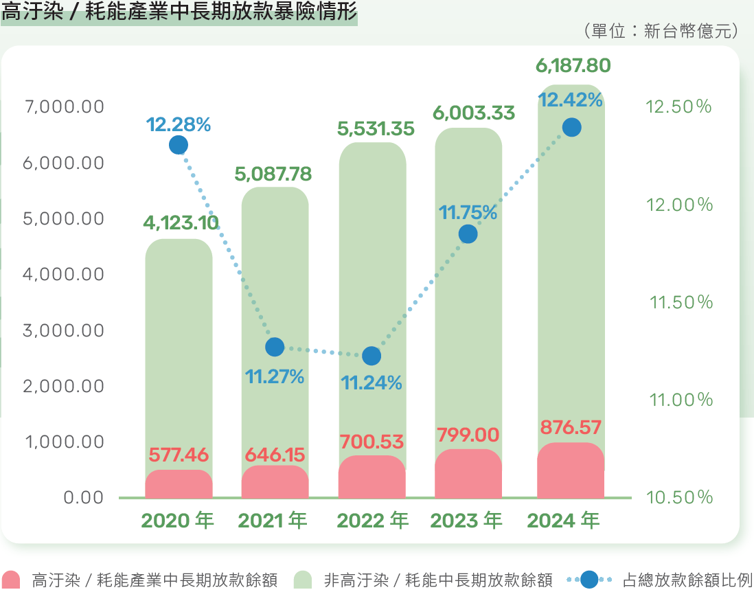 企業授信中長期放款餘額趨勢