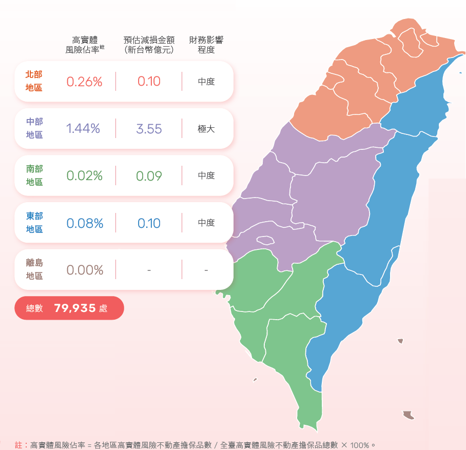 2050年RCP8.5情境下全臺營運據點與不動產擔保品實體風險概況