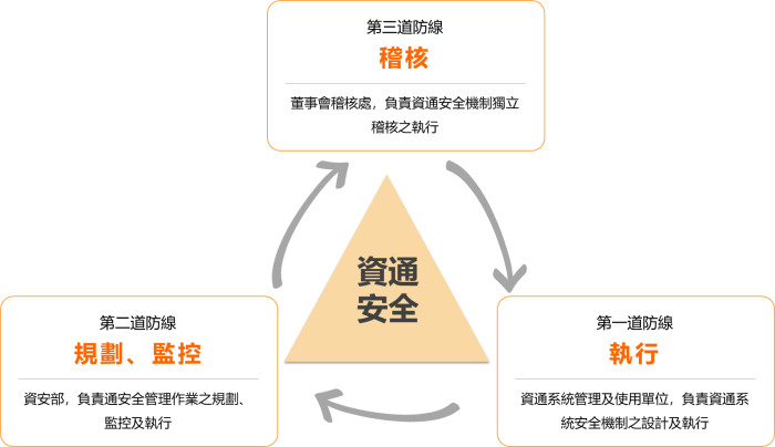 三道防線分工原則圖 三道防線分工原則圖