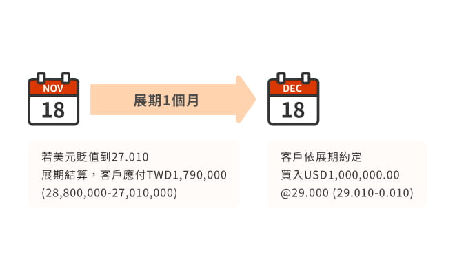 預購遠期外匯展期案例圖