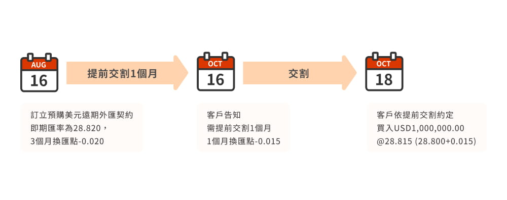 預購遠期外匯提前交割案例圖