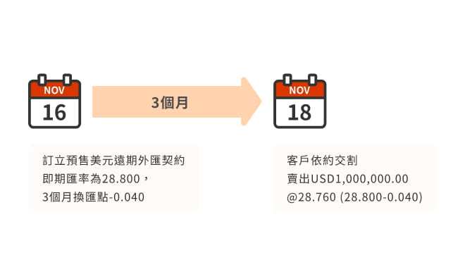 預售遠期外匯案例圖